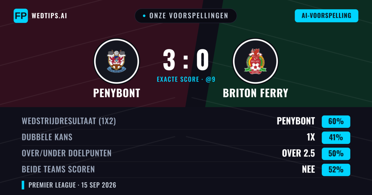 Onze voorspellingen: Penybont vs Briton Ferry — Penybont — Win (62%); Under 2.5; Beide scoren: Nee