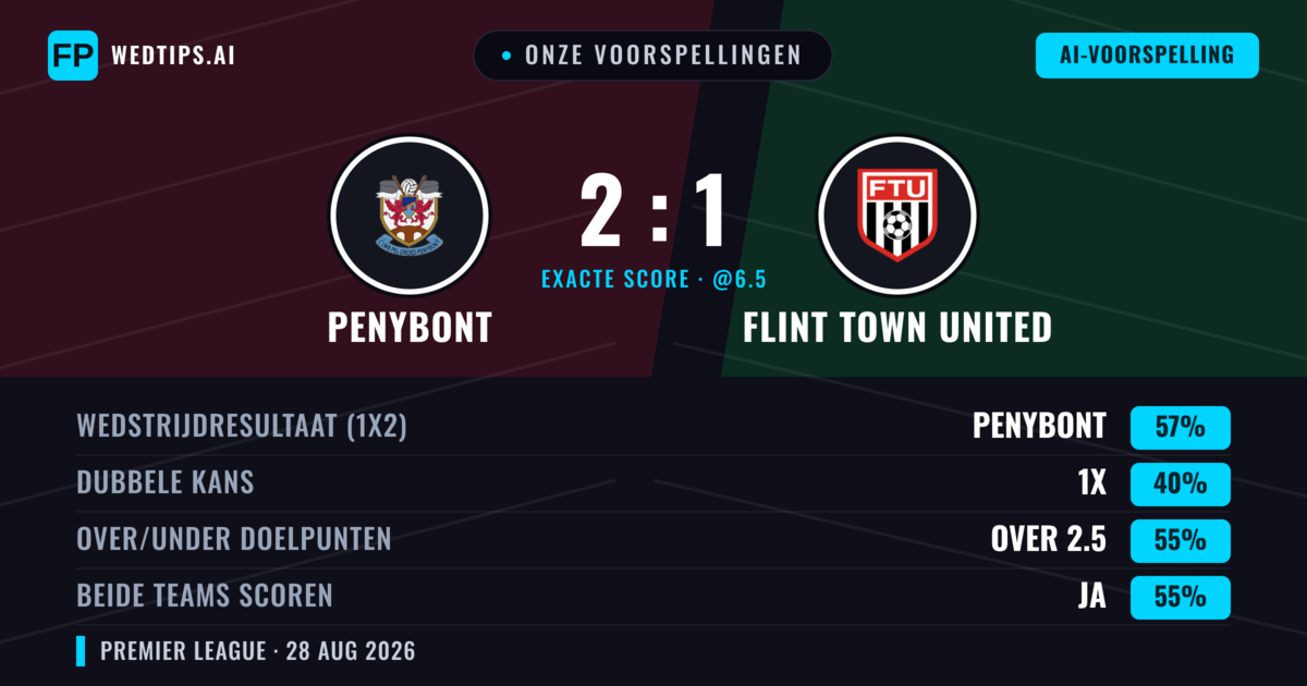 Onze voorspellingen: Penybont vs Flint Town United — Penybont — Win (58%); Over 2.5; Beide scoren: Ja