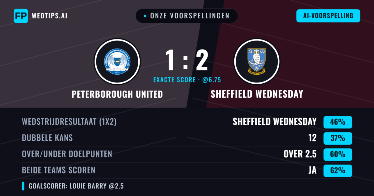 Onze voorspellingen: Peterborough United vs Sheffield Wednesday — Sheffield Wednesday — Win (45%); Over 2.5; Beide scoren: Ja