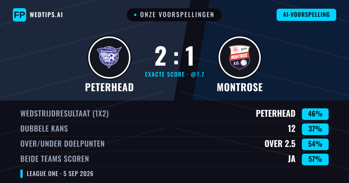 Onze voorspellingen: Peterhead vs Montrose — Peterhead — Win (44%); Over 2.5; Beide scoren: Ja