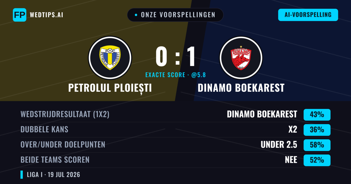 Onze voorspellingen: Petrolul Ploiești vs Dinamo Boekarest — Dinamo Boekarest — Win (45%); Under 2.5; Beide scoren: Nee