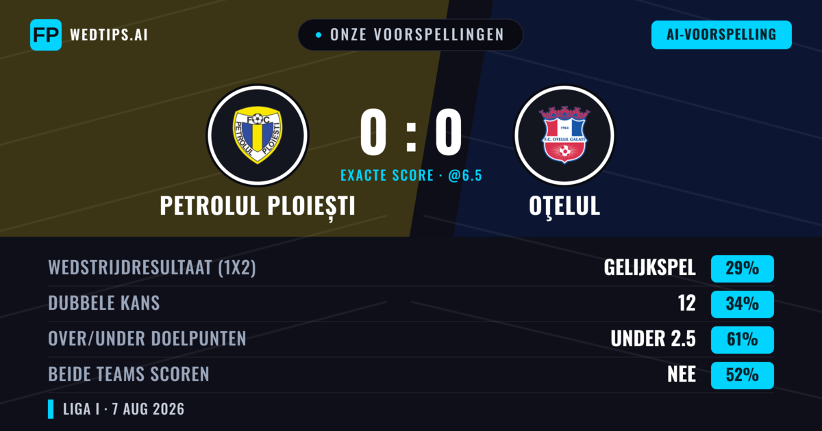 Onze voorspellingen: Petrolul Ploiești vs Oţelul — Oţelul — Win (35%); Under 2.5; Beide scoren: Nee
