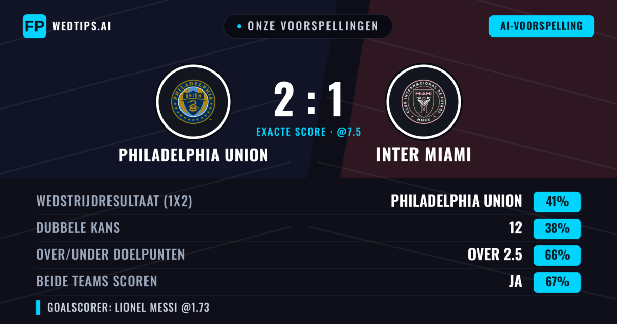 Onze voorspellingen: Philadelphia Union vs Inter Miami — Philadelphia Union — Win (42%); Over 2.5; Beide scoren: Ja