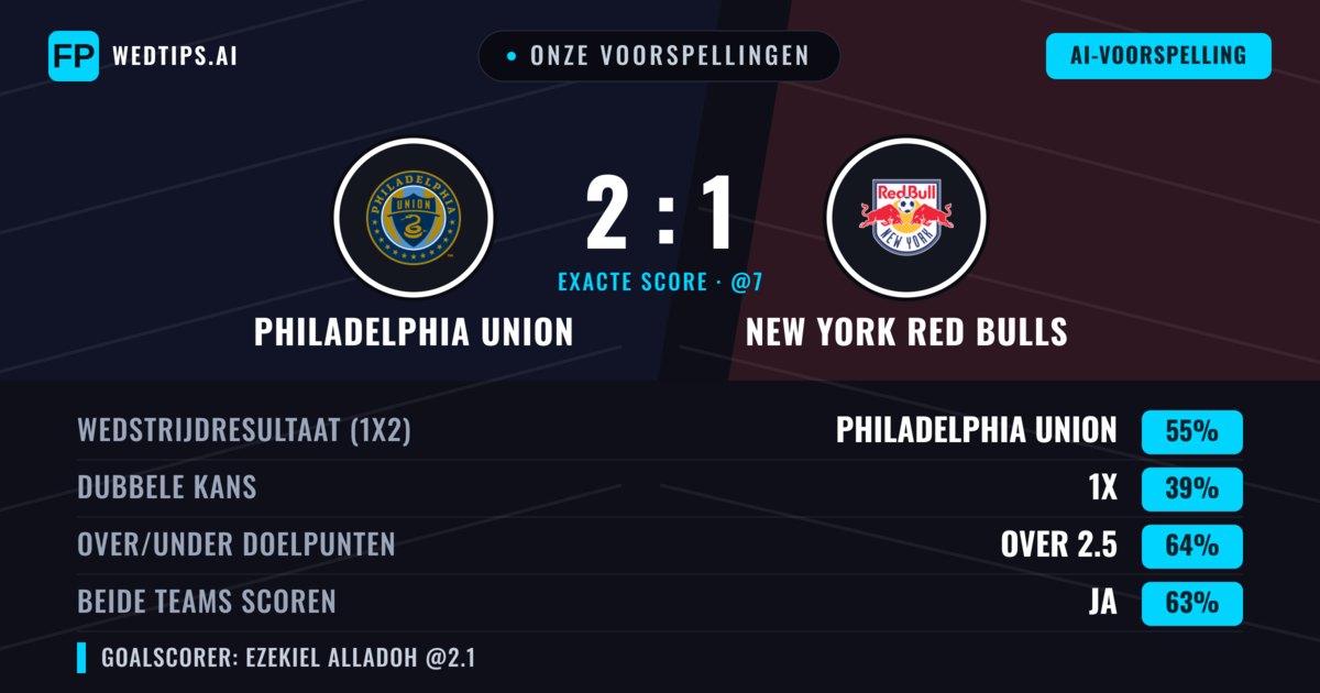 Onze voorspellingen: Philadelphia Union vs New York Red Bulls — Philadelphia Union — Win (56%); Over 2.5; Beide scoren: Ja