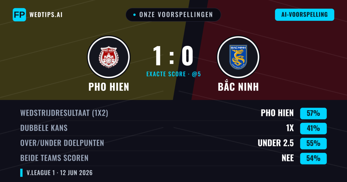 Onze voorspellingen: Pho Hien vs Bắc Ninh — Pho Hien — Win (57%); Under 2.5; Beide scoren: Nee