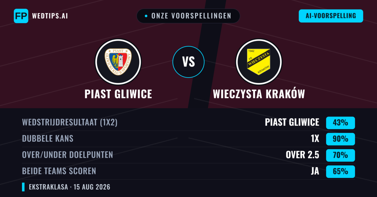 Onze voorspellingen: Piast Gliwice vs Wieczysta Kraków — Piast Gliwice — Win (45%); Over 2.5; Beide scoren: Ja