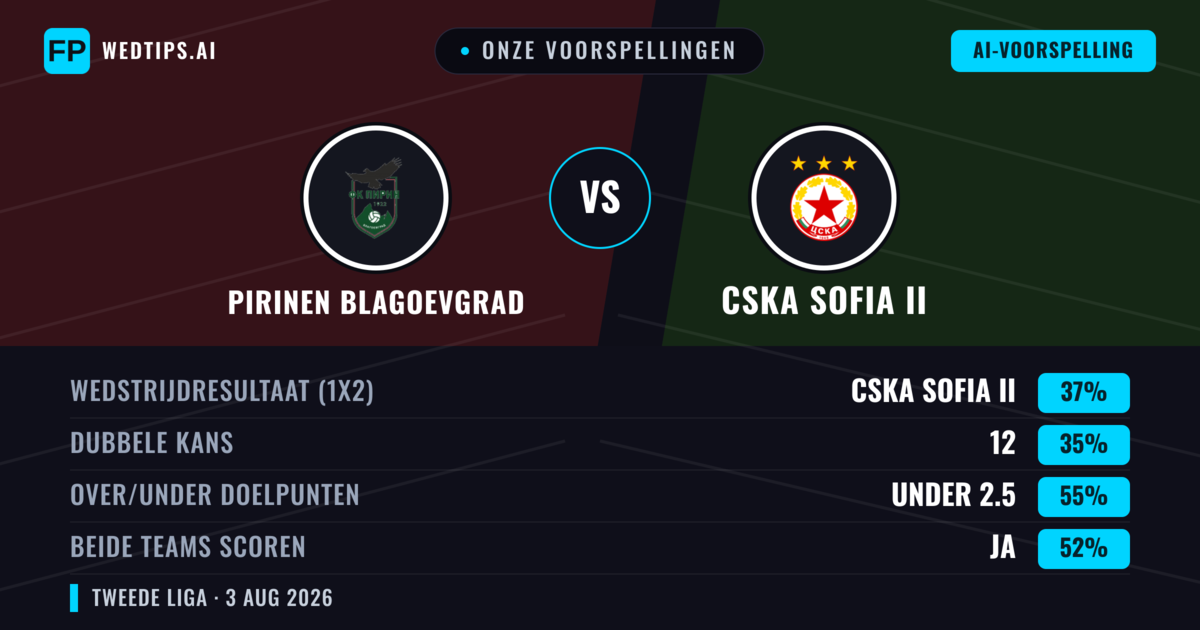 Onze voorspellingen: Pirinen Blagoevgrad vs CSKA Sofia II — CSKA Sofia II — Win (43%); Under 2.5; Beide scoren: Ja