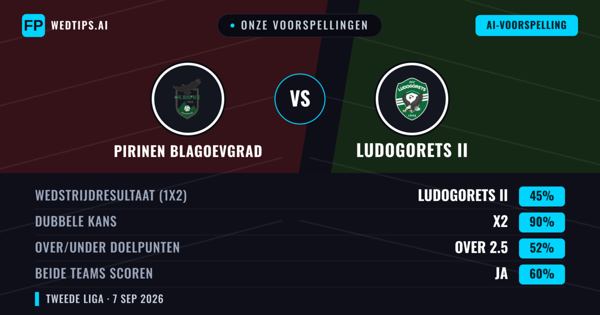 Onze voorspellingen: Pirinen Blagoevgrad vs Ludogorets II — Gelijkspel (45%); Over 2.5; Beide scoren: Ja