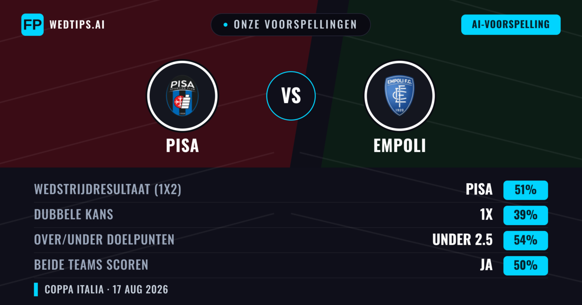 Onze voorspellingen: Pisa vs Empoli — Pisa — Win (51%); Under 2.5; Beide scoren: Ja