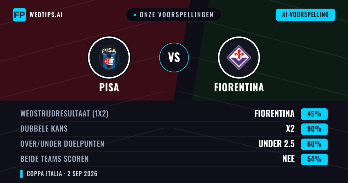 Onze voorspellingen: Fiorentina vs Pisa — Gelijkspel (45%); Under 2.5; Beide scoren: Nee