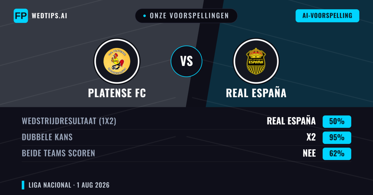 Onze voorspellingen: Platense FC vs Real España — Real España — Win (44%); Under 2.5; Beide scoren: Ja