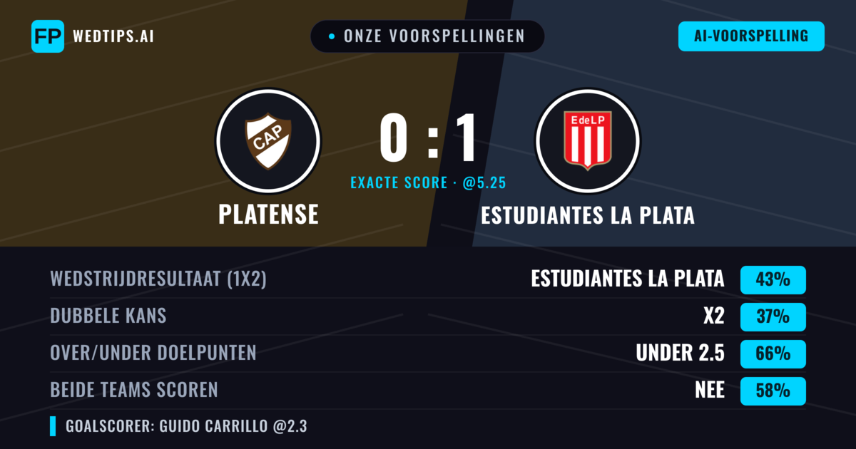 Onze voorspellingen: Platense vs Estudiantes La Plata — Estudiantes La Plata — Win (46%); Under 2.5; Beide scoren: Nee