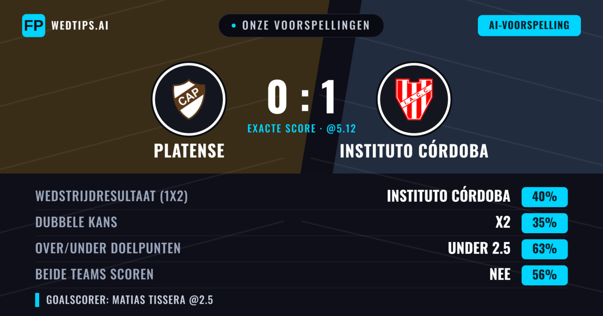 Onze voorspellingen: Platense vs Instituto Córdoba — Instituto Córdoba — Win (42%); Under 2.5; Beide scoren: Nee