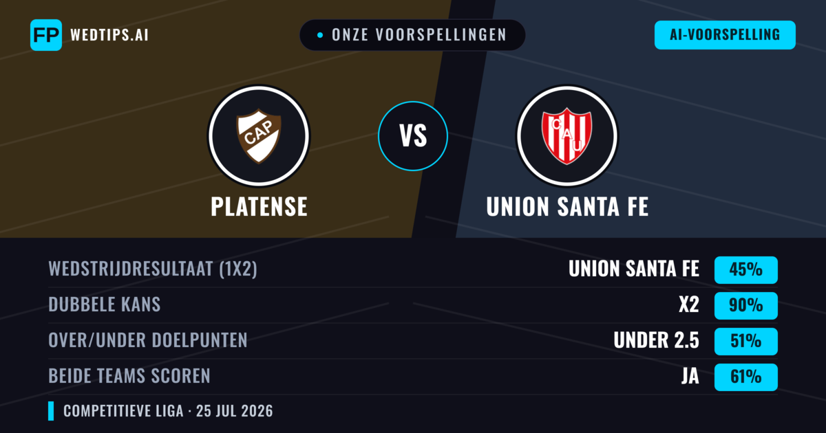 Onze voorspellingen: Platense vs Union Santa Fe — Platense — Win (39%); Under 2.5; Beide scoren: Nee