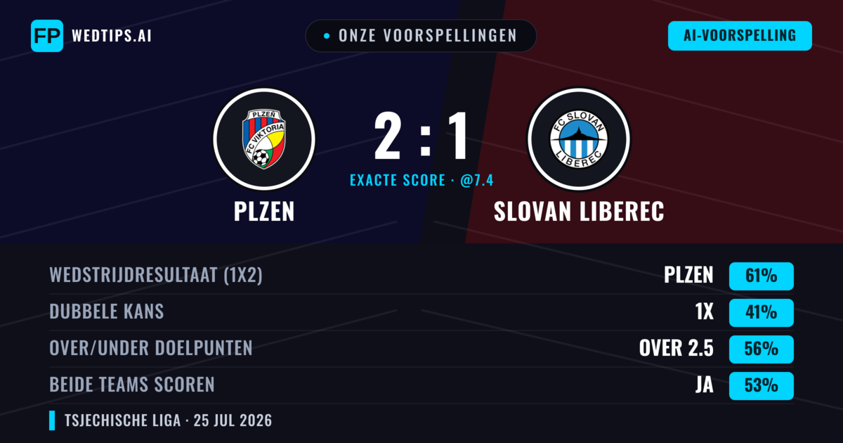Onze voorspellingen: Plzen vs Slovan Liberec — Plzen — Win (62%); Over 2.5; Beide scoren: Ja
