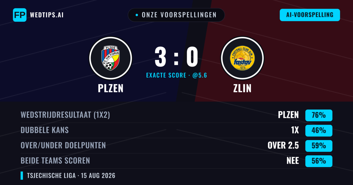 Onze voorspellingen: Plzen vs Zlin — Plzen — Win (74%); Over 2.5; Beide scoren: Nee