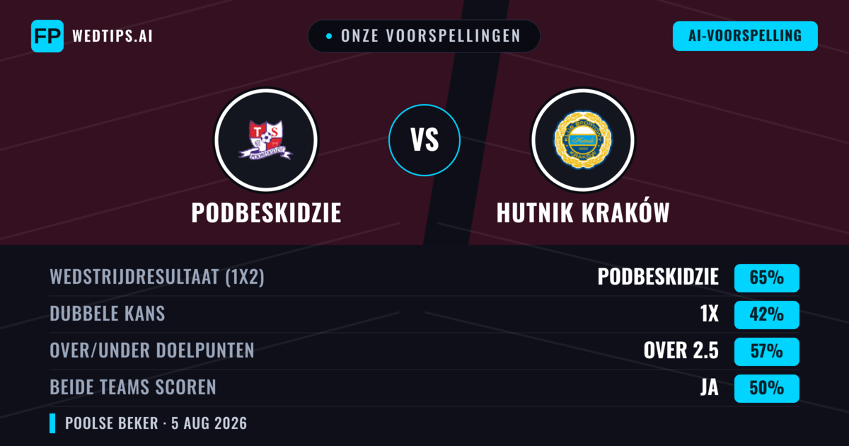 Onze voorspellingen: Podbeskidzie vs Hutnik Kraków — Podbeskidzie — Win (59%); Over 2.5; Beide scoren: Ja