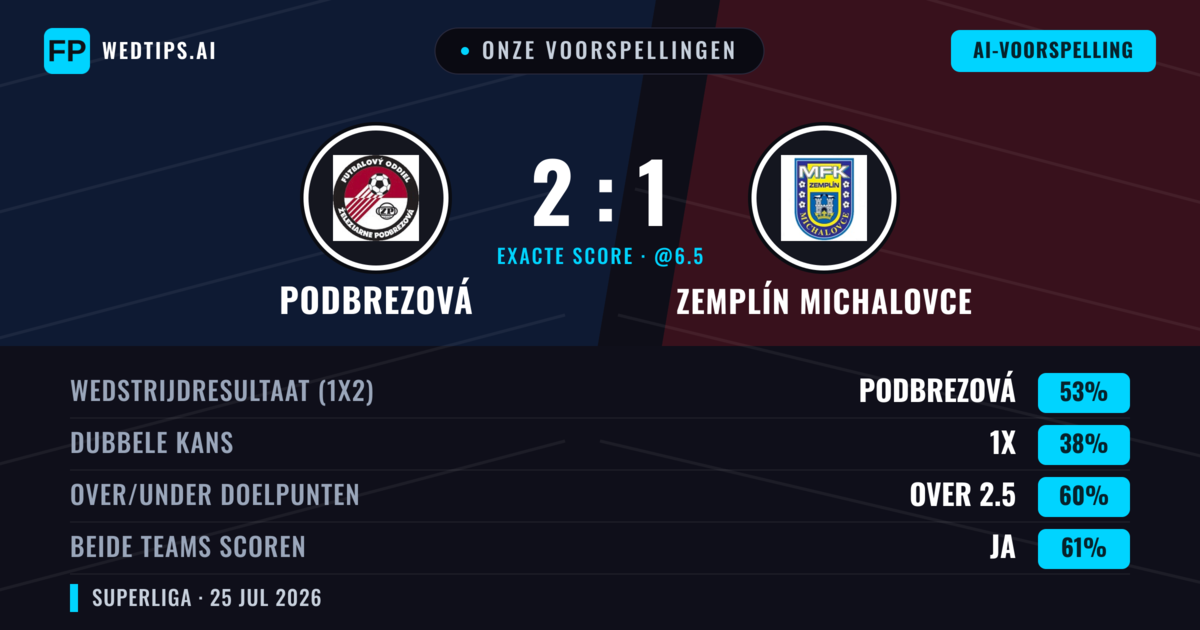 Onze voorspellingen: Podbrezová vs Zemplín Michalovce — Podbrezová — Win (55%); Over 2.5; Beide scoren: Ja