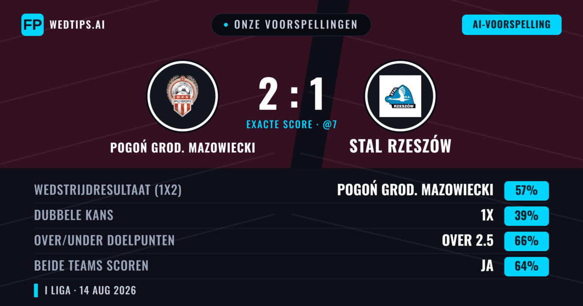 Onze voorspellingen: Pogoń Grod. Mazowiecki vs Stal Rzeszów — Pogoń Grod. Mazowiecki — Win (52%); Over 2.5; Beide scoren: Ja