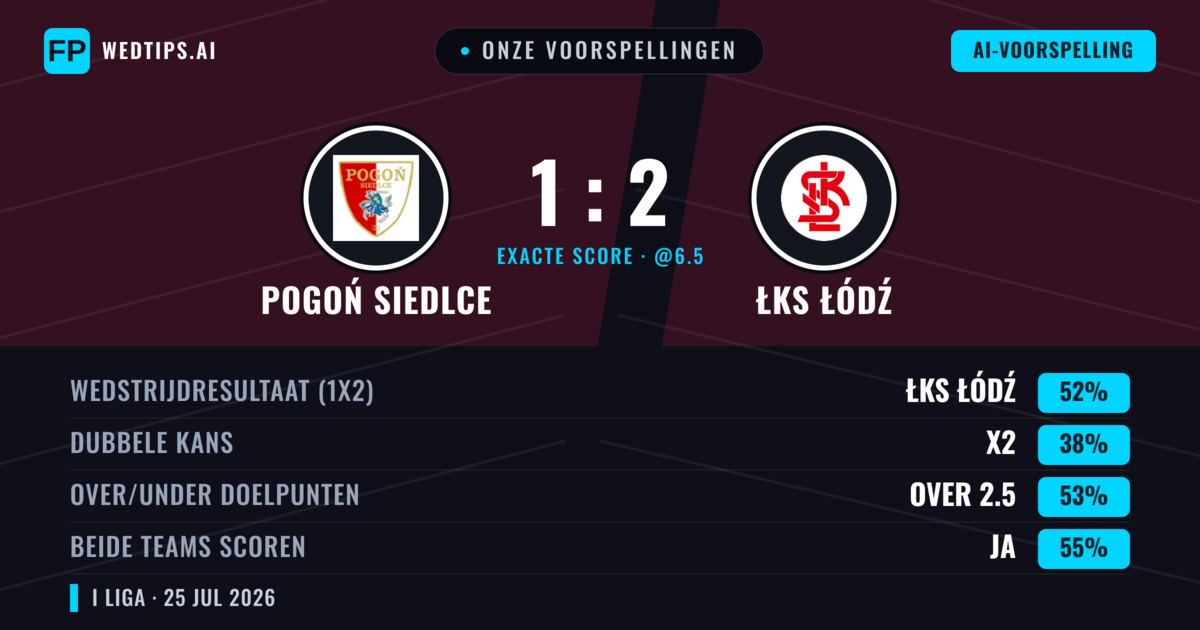 Onze voorspellingen: Pogoń Siedlce vs ŁKS Łódź — ŁKS Łódź — Win (52%); Over 2.5; Beide scoren: Ja