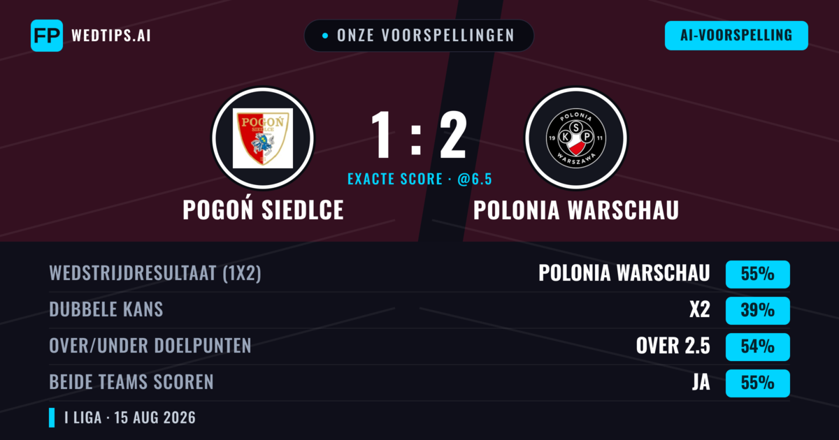 Onze voorspellingen: Pogoń Siedlce vs Polonia Warschau — Polonia Warschau — Win (54%); Over 2.5; Beide scoren: Ja