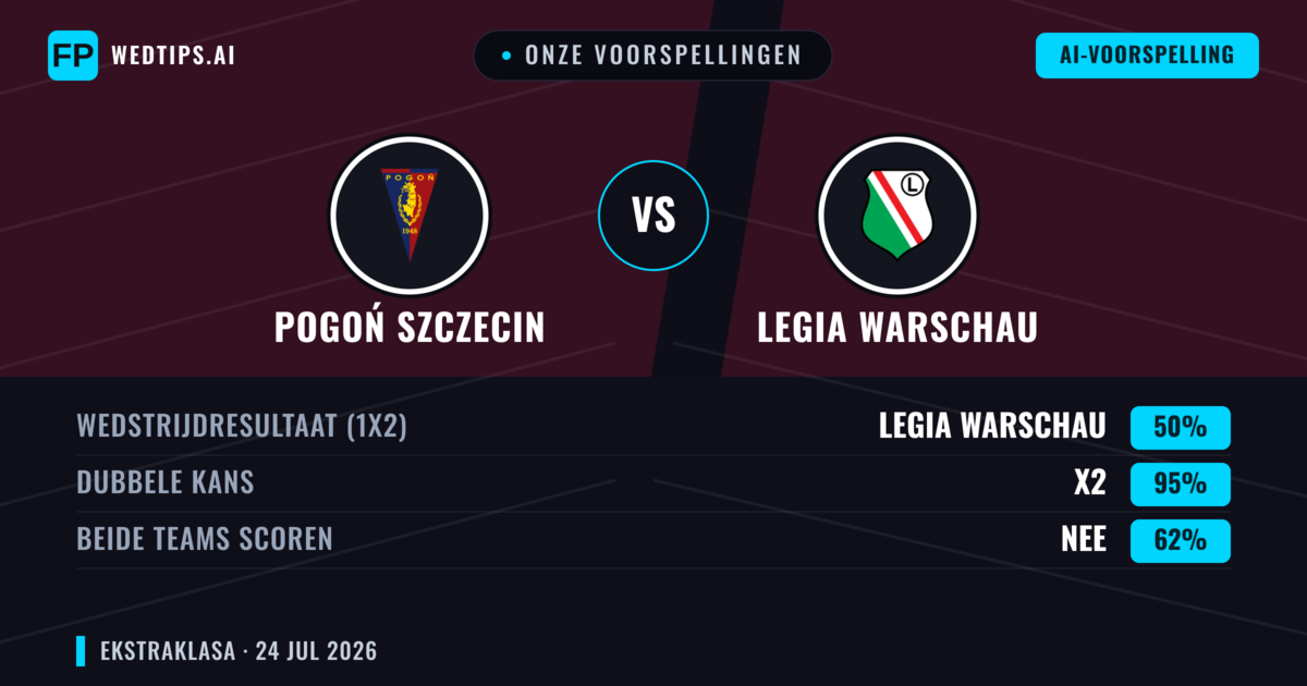 Onze voorspellingen: Pogoń Szczecin vs Legia Warschau — Legia Warschau — Win (39%); Under 2.5; Beide scoren: Ja