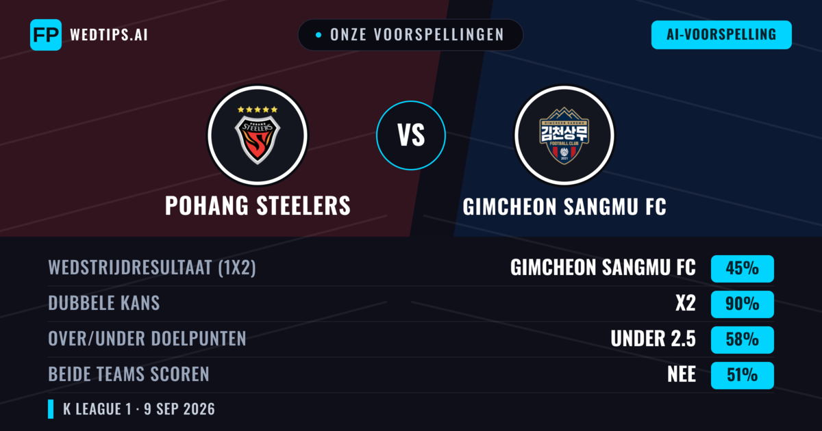 Onze voorspellingen: Pohang Steelers vs Gimcheon Sangmu FC — Gelijkspel (45%); Under 2.5; Beide scoren: Nee