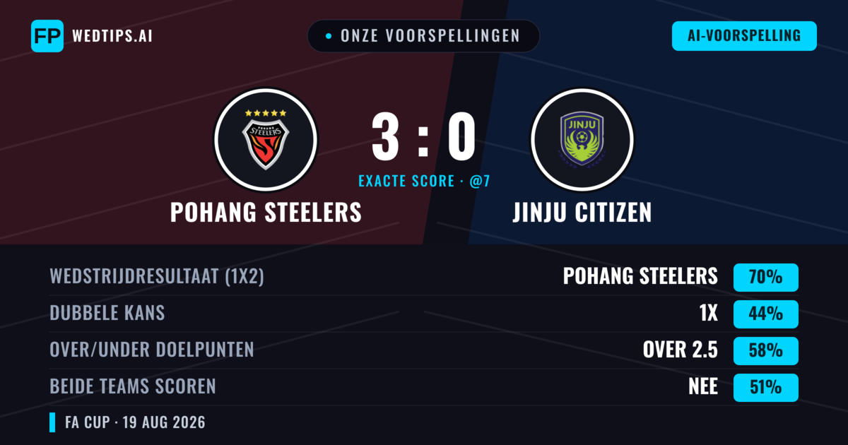 Onze voorspellingen: Pohang Steelers vs Jinju Citizen — Pohang Steelers — Win (70%); Over 2.5; Beide scoren: Nee
