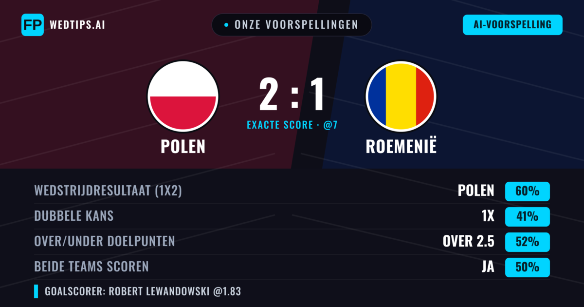 Onze voorspellingen: Polen vs Roemenië — Polen — Win (61%); Over 2.5; Beide scoren: Ja