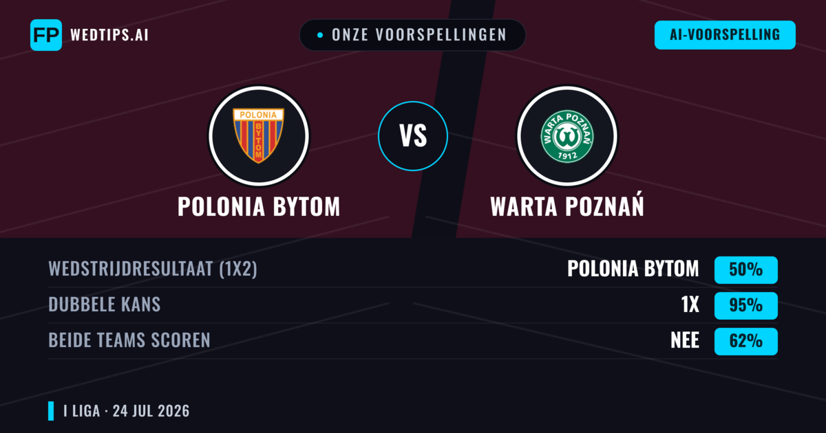 Onze voorspellingen: Polonia Bytom vs Warta Poznań — Polonia Bytom — Win (51%); Over 2.5; Beide scoren: Ja