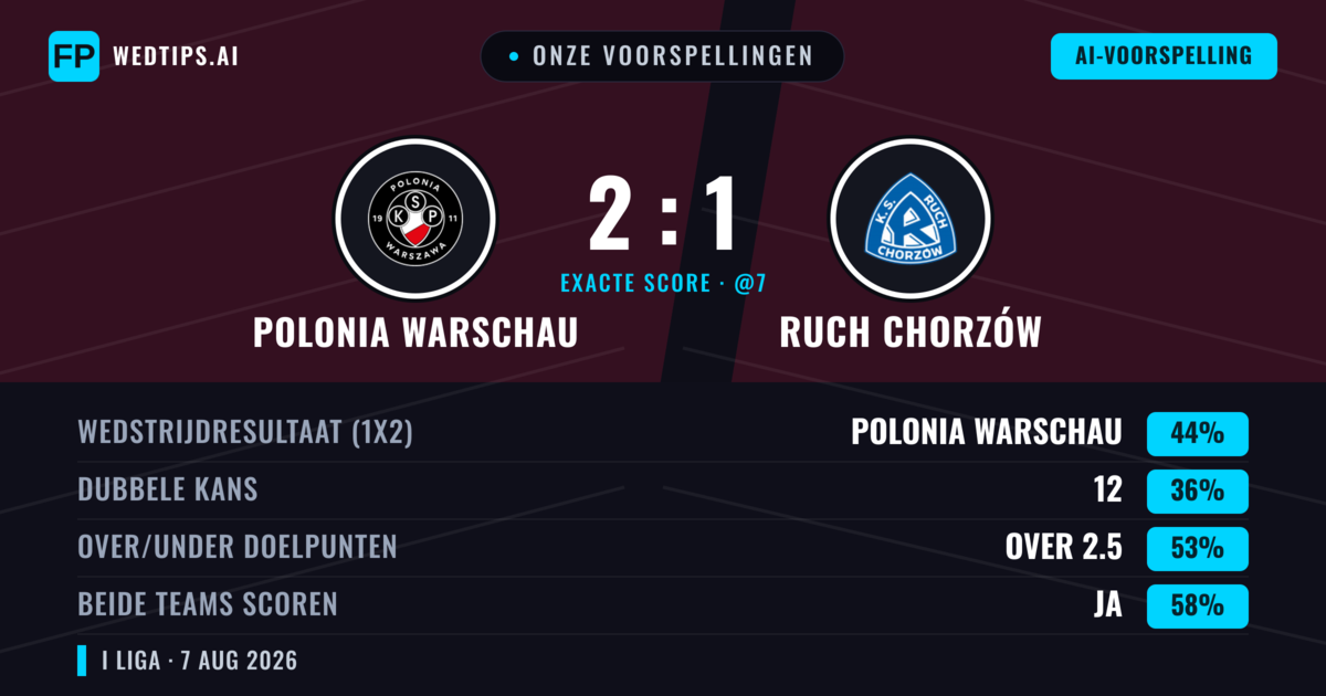 Onze voorspellingen: Polonia Warschau vs Ruch Chorzów — Polonia Warschau — Win (43%); Over 2.5; Beide scoren: Ja
