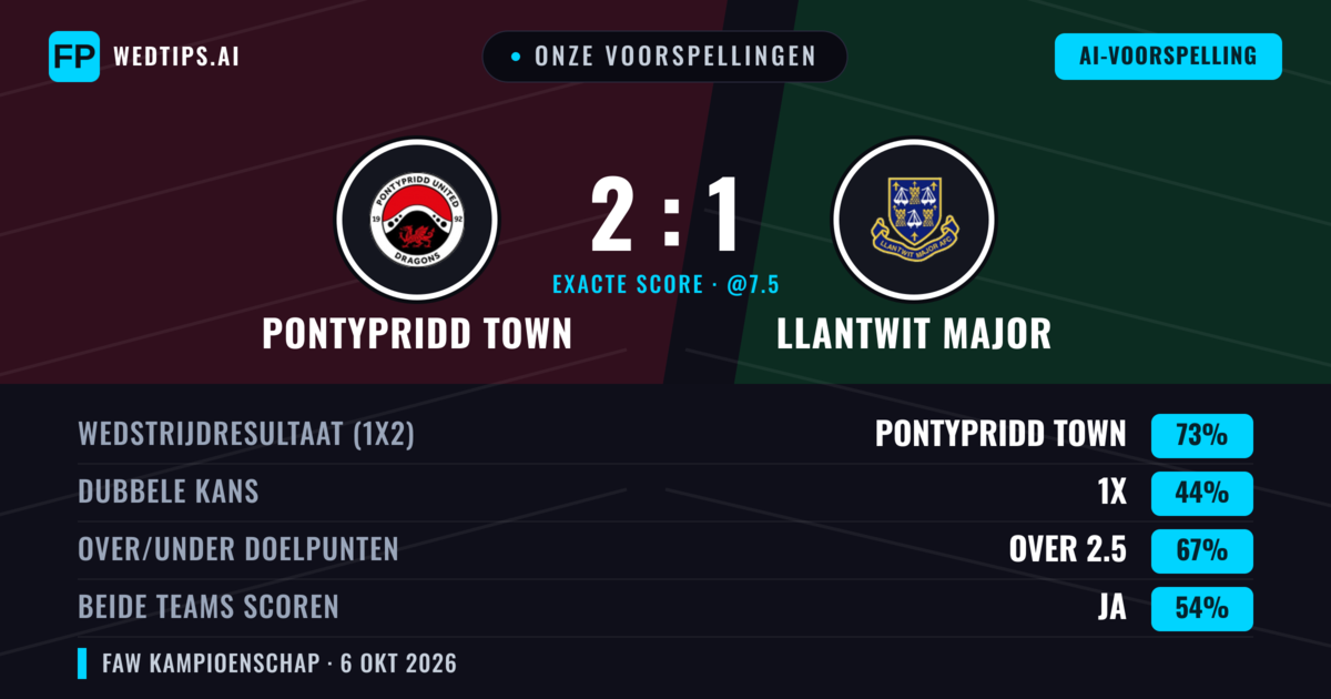 Onze voorspellingen: Pontypridd Town vs Llantwit Major — Pontypridd Town — Win (53%); Over 2.5; Beide scoren: Ja