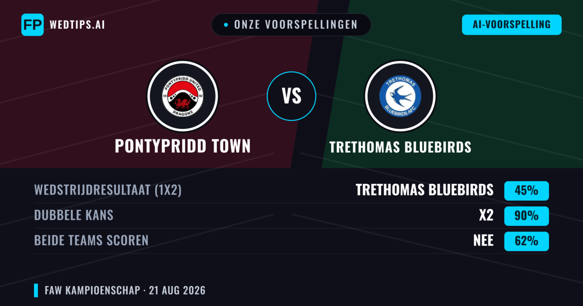 Onze voorspellingen: Pontypridd Town vs Trethomas Bluebirds — Pontypridd Town — Win (51%); Over 2.5; Beide scoren: Ja
