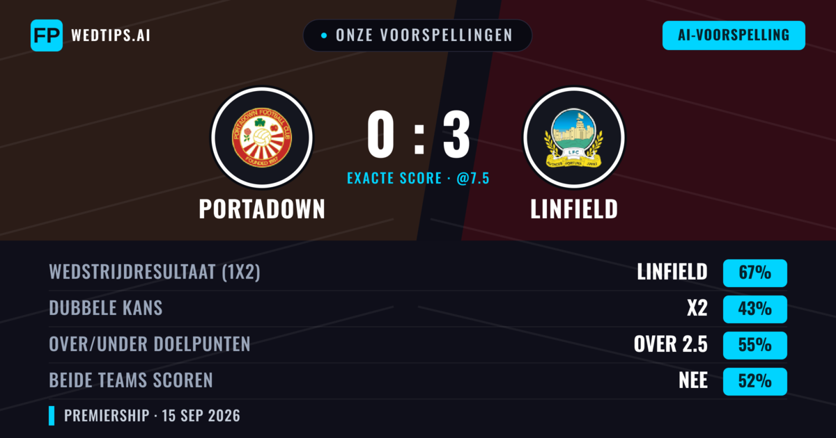 Onze voorspellingen: Portadown vs Linfield — Linfield — Win (67%); Over 2.5; Beide scoren: Nee