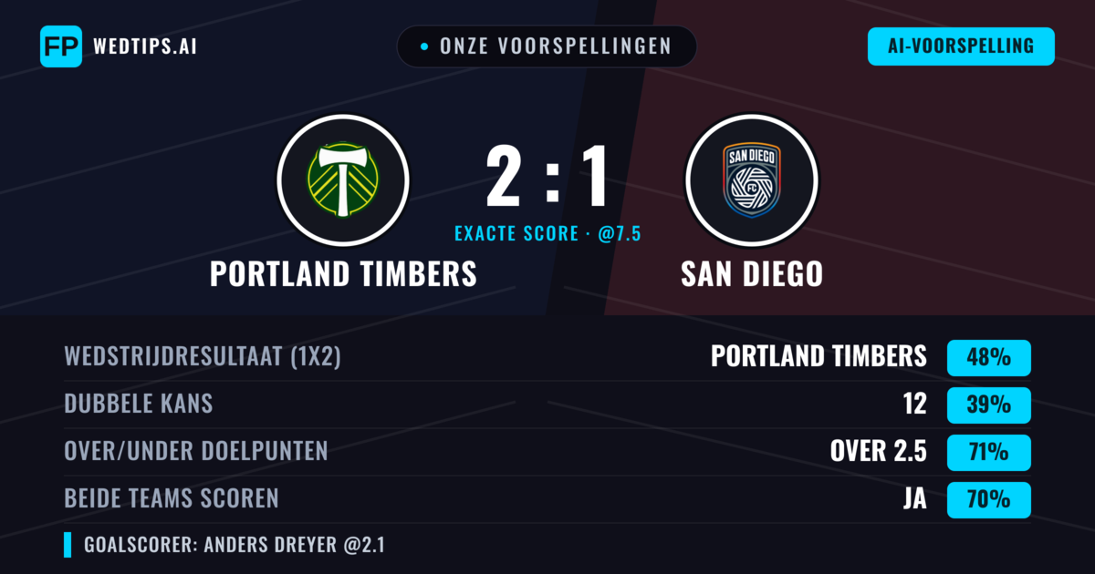 Onze voorspellingen: Portland Timbers vs San Diego — Portland Timbers — Win (49%); Over 2.5; Beide scoren: Ja