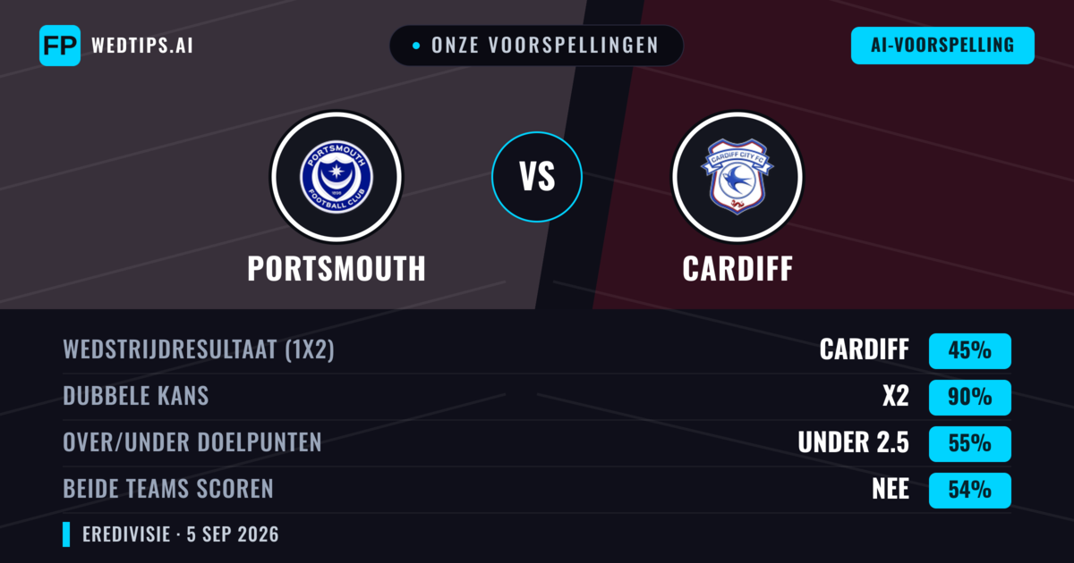 Onze voorspellingen: Portsmouth vs Cardiff — Portsmouth — Win (41%); Over 2.5; Beide scoren: Ja