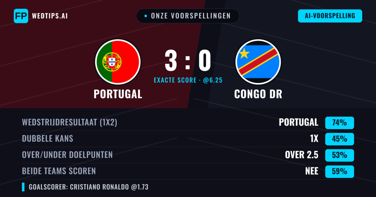 Onze voorspellingen: Portugal vs Congo DR — Portugal — Win (74%); Over 2.5; Beide scoren: Nee