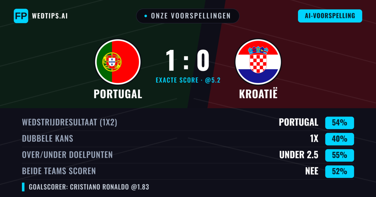 Onze voorspellingen: Portugal vs Kroatië — Portugal — Win (53%); Under 2.5; Beide scoren: Nee
