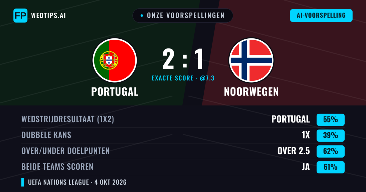 Onze voorspellingen: Portugal vs Noorwegen — Portugal — Win (58%); Over 2.5; Beide scoren: Ja