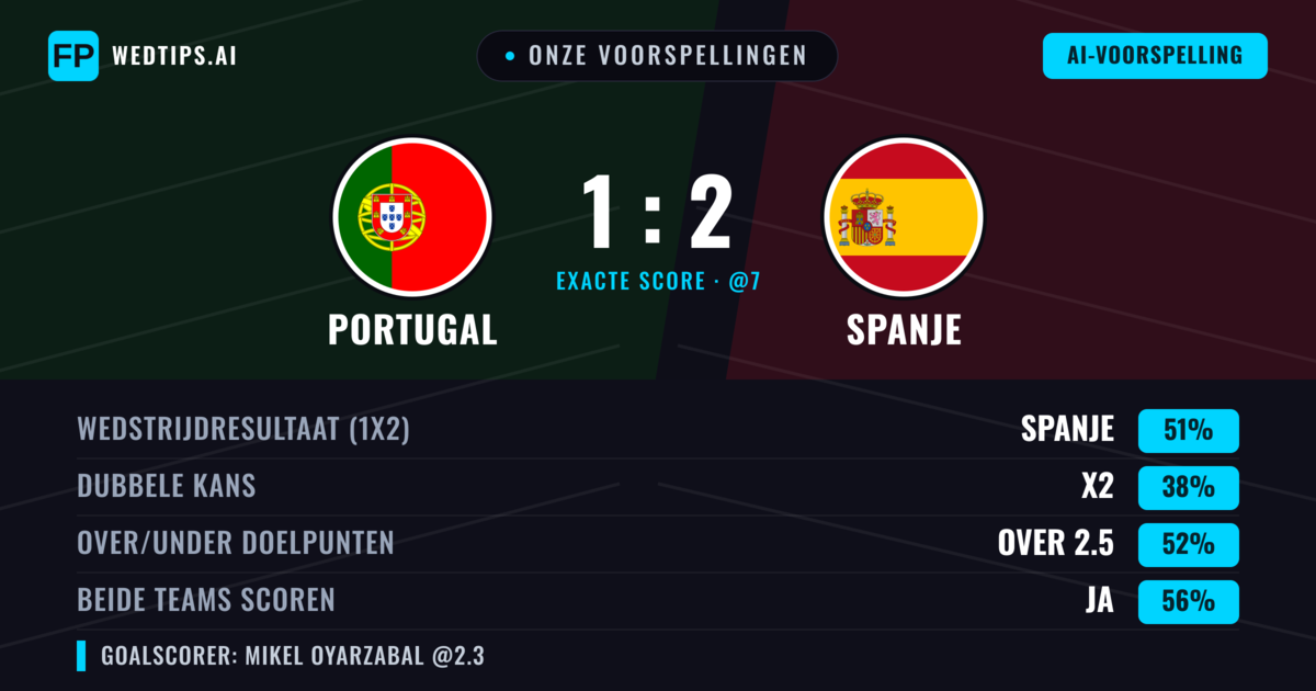 Onze voorspellingen: Portugal vs Spanje — Spanje — Win (51%); Over 2.5; Beide scoren: Ja