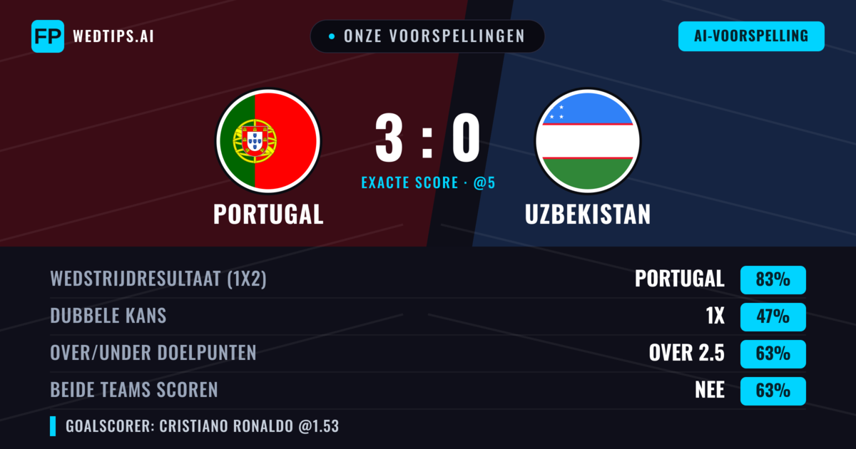Onze voorspellingen: Portugal vs Uzbekistan — Portugal — Win (83%); Over 2.5; Beide scoren: Nee