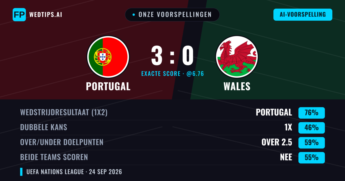 Onze voorspellingen: Portugal vs Wales — Portugal — Win (81%); Over 2.5; Beide scoren: Nee