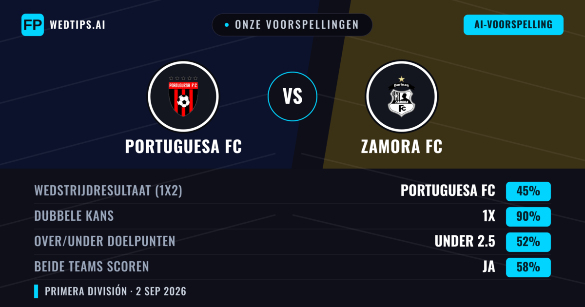 Onze voorspellingen: Portuguesa FC vs Zamora FC — Gelijkspel (45%); Under 2.5; Beide scoren: Ja