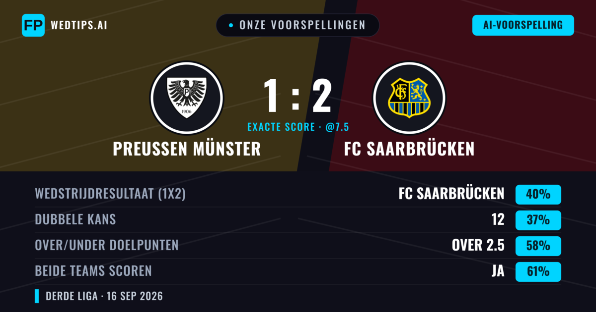 Onze voorspellingen: Preußen Münster vs FC Saarbrücken — FC Saarbrücken — Win (40%); Over 2.5; Beide scoren: Ja