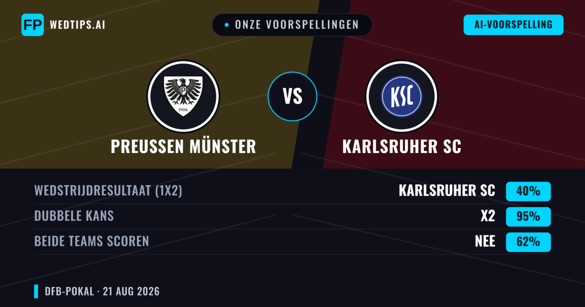 Onze voorspellingen: Preußen Münster vs Karlsruher SC — Karlsruher SC — Win (51%); Over 2.5; Beide scoren: Ja