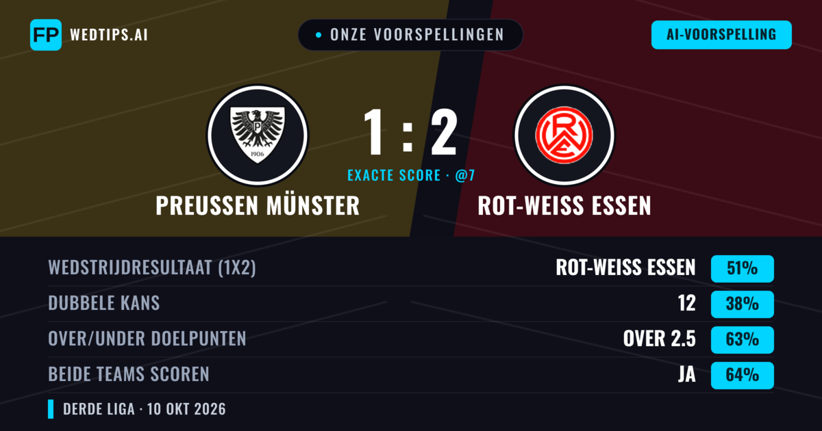 Onze voorspellingen: Preußen Münster vs Rot-Weiß Essen — Rot-Weiß Essen — Win (50%); Over 2.5; Beide scoren: Ja