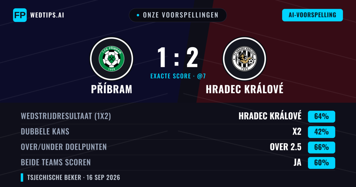 Onze voorspellingen: Příbram vs Hradec Králové — Hradec Králové — Win (66%); Over 2.5; Beide scoren: Ja