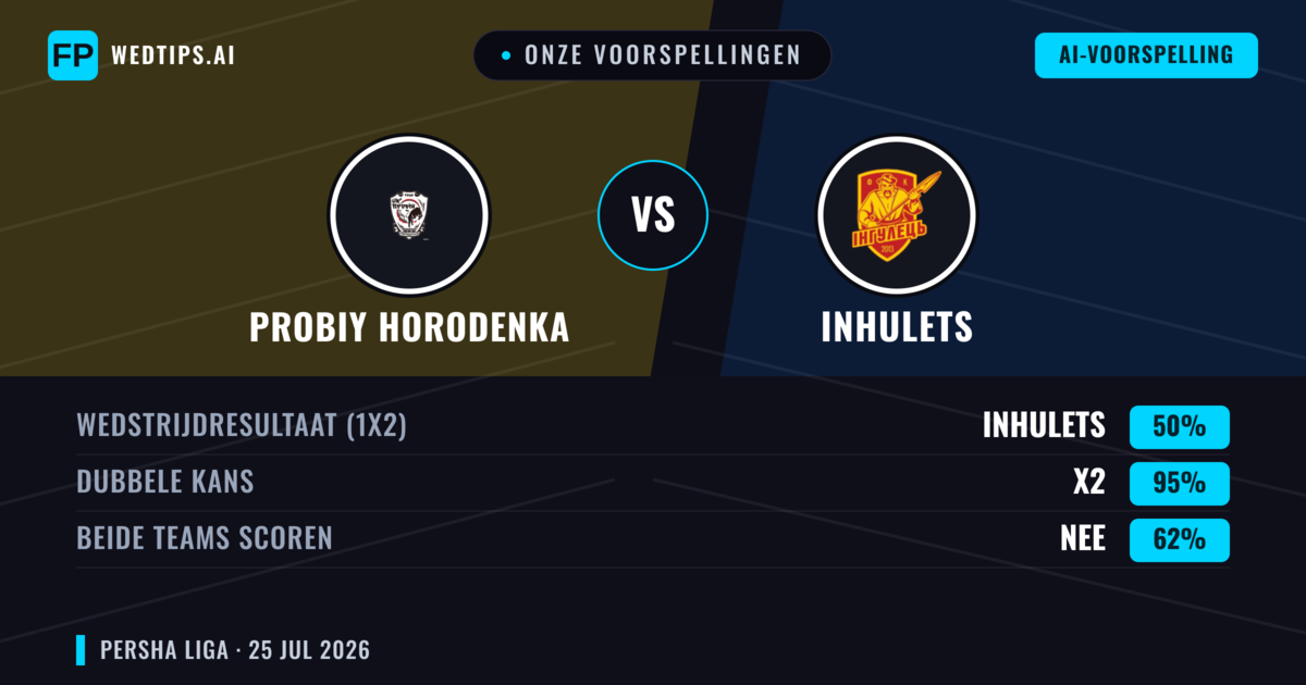 Onze voorspellingen: Probiy Horodenka vs Inhulets — Probiy Horodenka — Win (40%); Under 2.5; Beide scoren: Ja