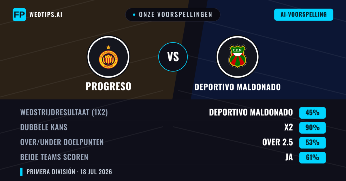 Onze voorspellingen: Progreso vs Deportivo Maldonado — Deportivo Maldonado — Win (50%); Under 2.5; Beide scoren: Ja