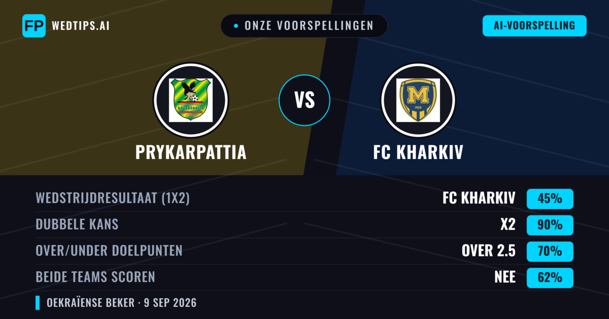 Onze voorspellingen: Prykarpattia vs FC Kharkiv — Gelijkspel (45%); Over 2.5; Beide scoren: Nee